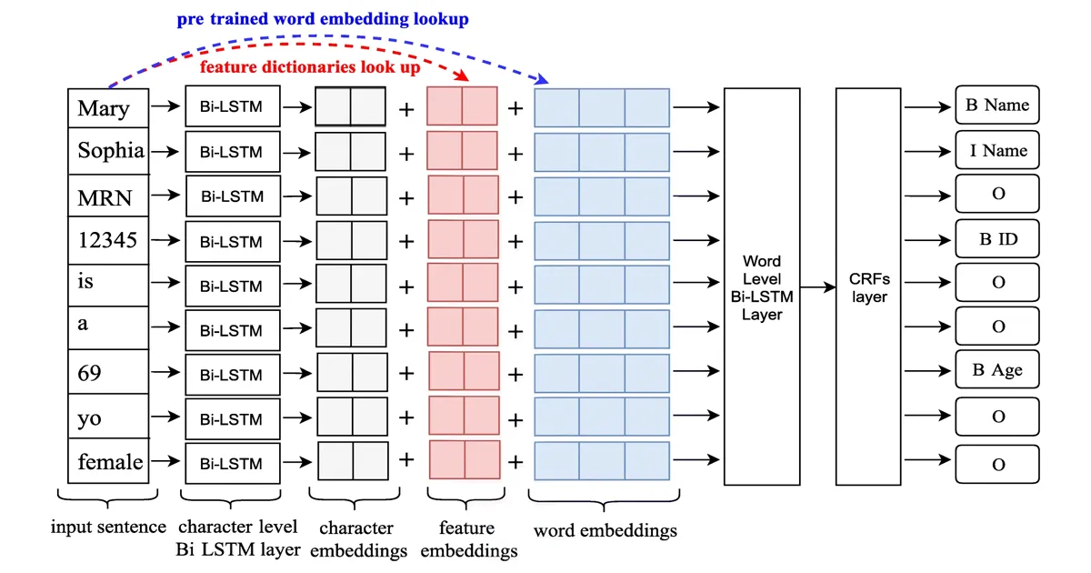 Model architecture diagram. Character and word embeddings feed a bidirectional LSTM, linguistic and knowledge-based features are added, and a conditional random field layer outputs protected health information tags.
